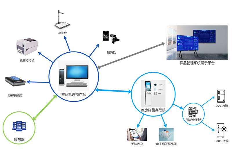 智能标准品试剂管理系统原理图