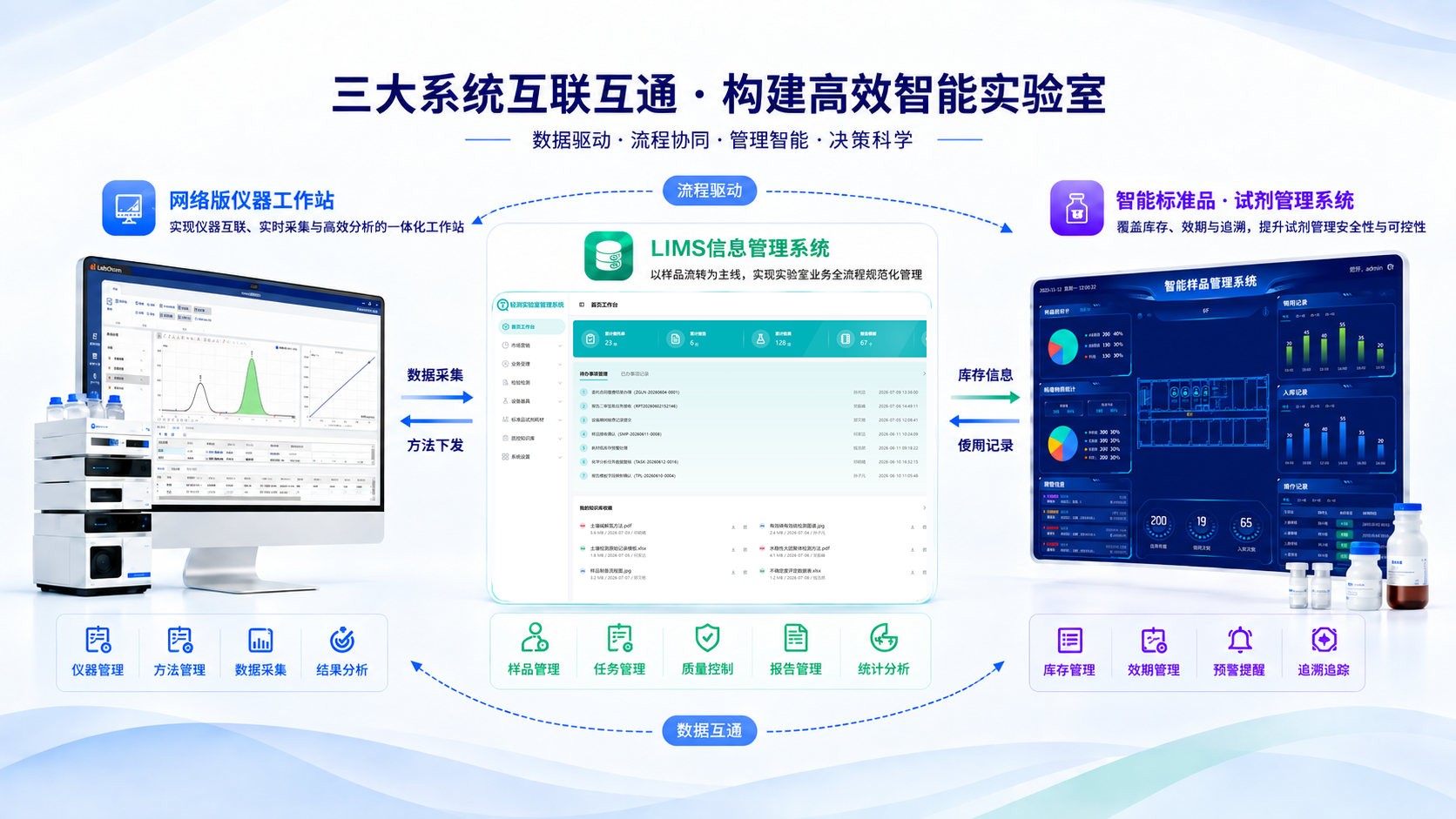 三大系统互联互通，构建高效智能实验室